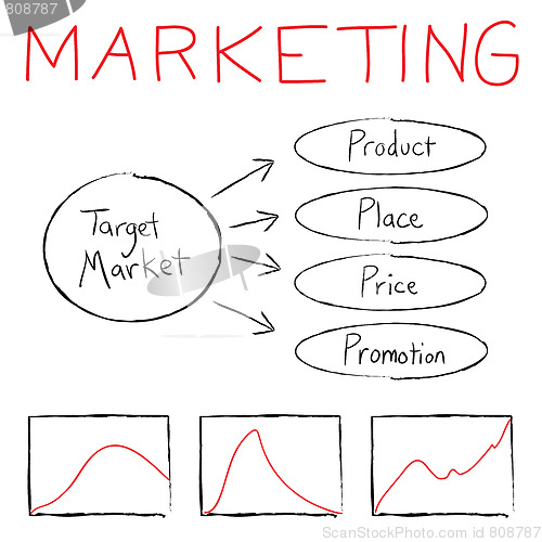 Image of Marketing Flow Chart