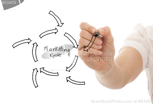 Image of Marketing cycle sketch