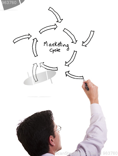 Image of Marketing cycle sketch