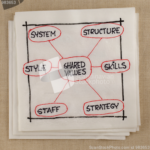 Image of 7S model for organizational culture, analysis and development