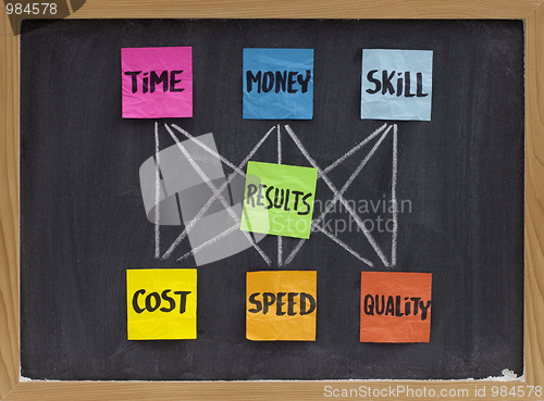 Image of time, money, skill and results concept
