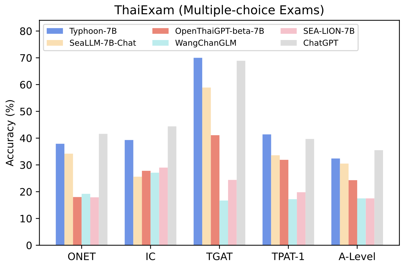 Typhoon benchmark