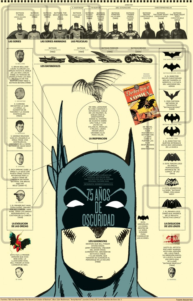 Infografia Batman 75 Aniversario N. Baruch