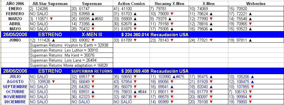 2006-05-26 - Ventas X-Men 3