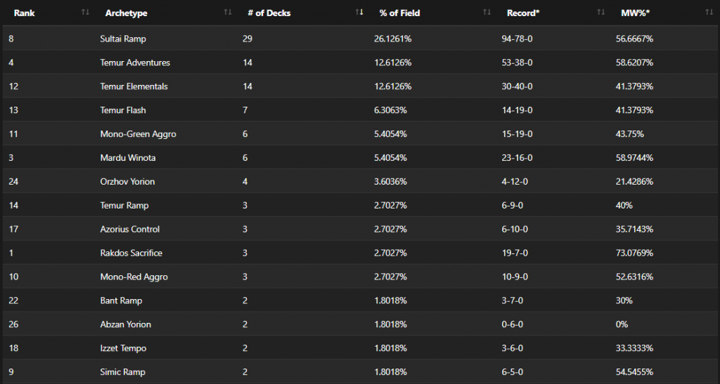 Nicholas Sultai Ramp Wins Scg Tour Online Championship Qualifier Scg Articles