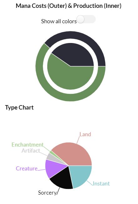 Sarulf, Realm Eater deck mana costs and production.