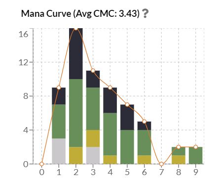 Sarulf, Realm Eater converted mana cost chart.