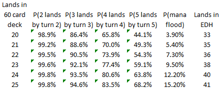 Probability table for getting a certain number of lands by a particular turn.