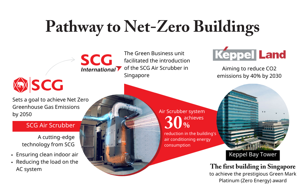 scg-international-and-keppel-land-collaboration-to-net-zero