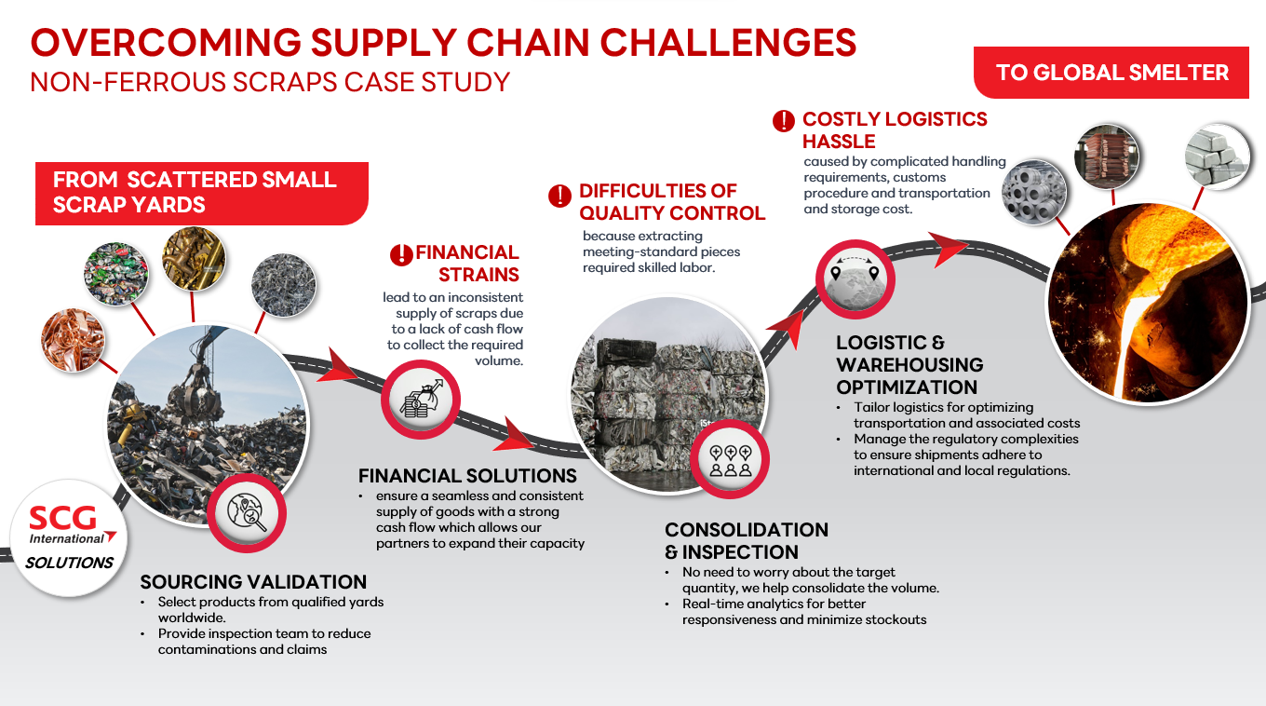 real-case-e2e-supplychain-scg-international