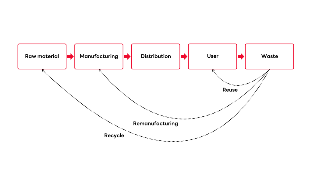 sustainable supply chain