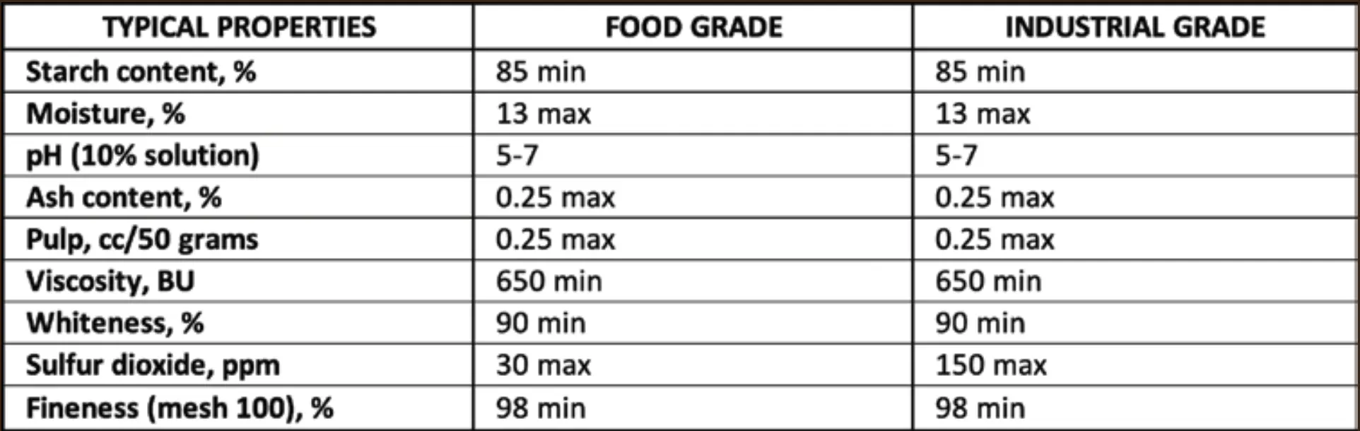 Comparison table of food-grade and industrial-grade starch