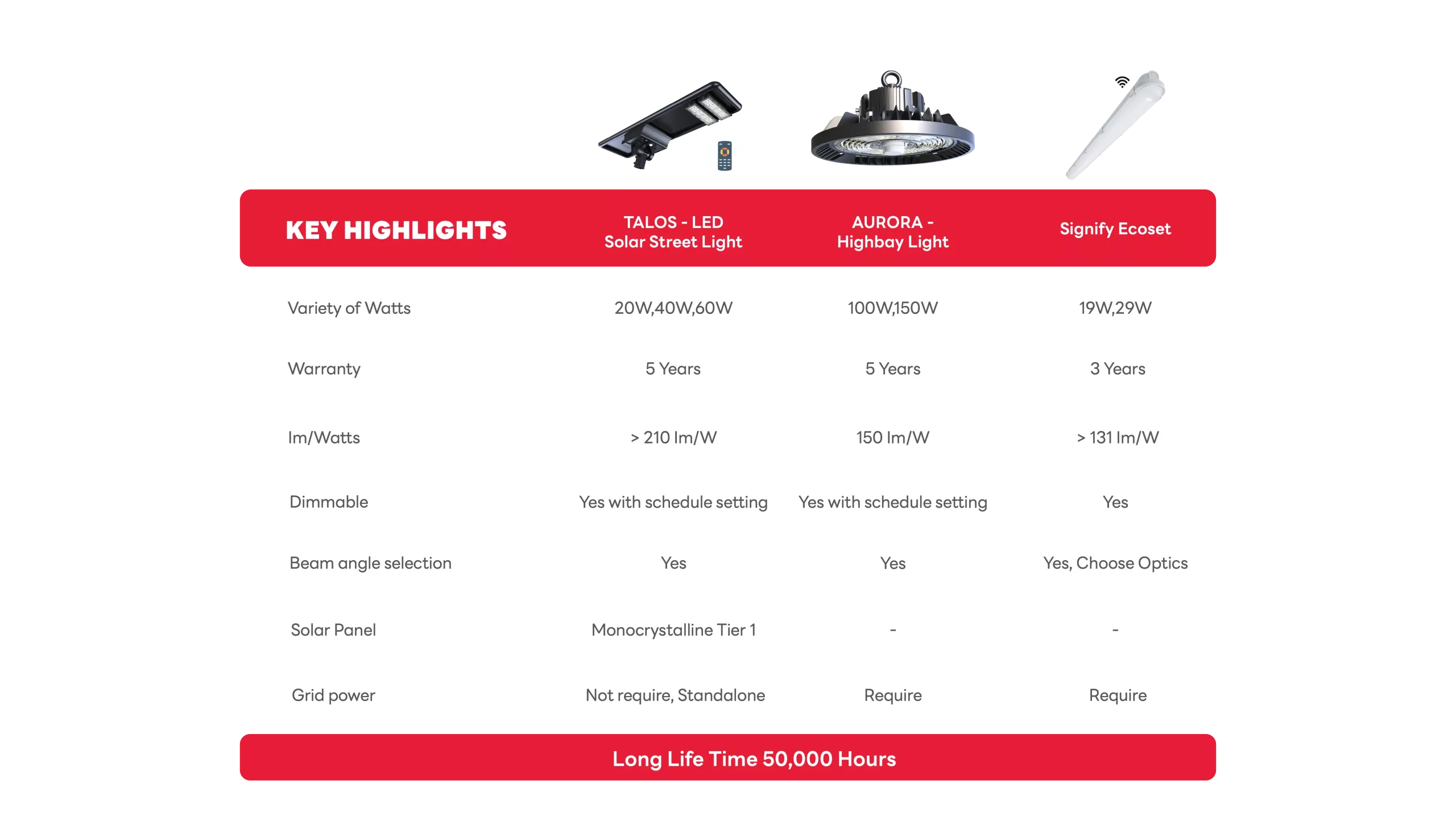 Key highlight 3 product of LED Lighting solution