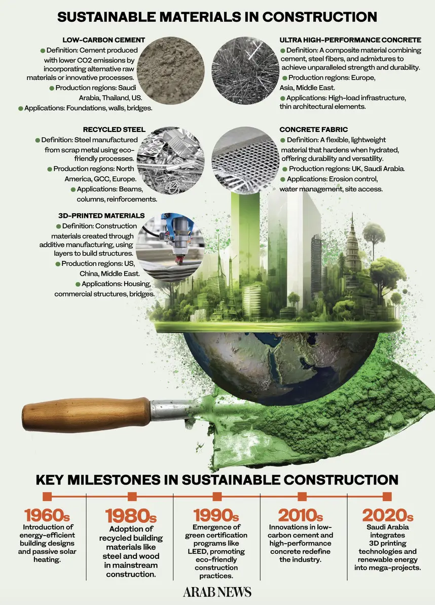 Sustainable Construction info How Saudi Arabia is Driving Greener, More Sustainable Construction - infographic