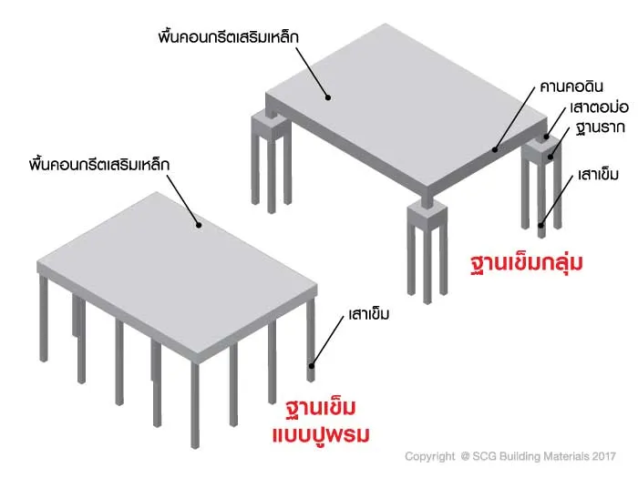 ตัวอย่างระบบฐานรากเสาเข็มที่นิยมใช้ในส่วนต่อเติม