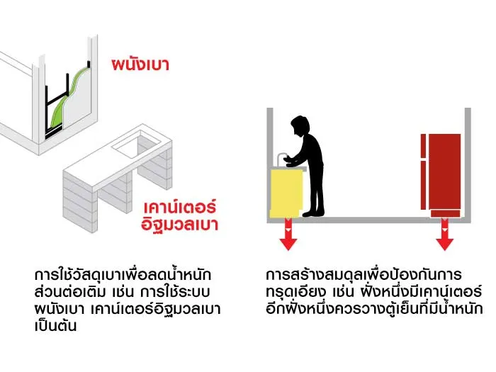 การลดและจัดสรรน้ำหนักส่วนต่อเติมเพื่อช่วยชะลอการทรุดตัว