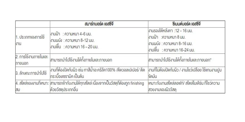 ตารางเปรียบเทียบข้อมูลระหว่างซีเมนต์บอร์ดและสมาร์ทบอร์ด