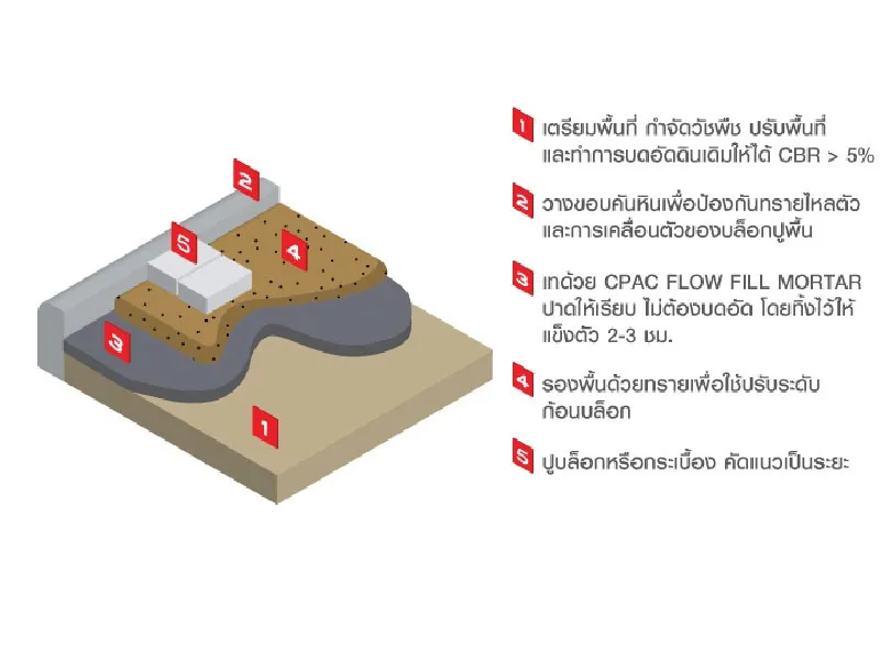 ขั้นตอนการติดตั้งบล็อกคอนกรีตหรือบล็อกปูพื้น โดยใช้ CPAC FLOW FILL MORTAR