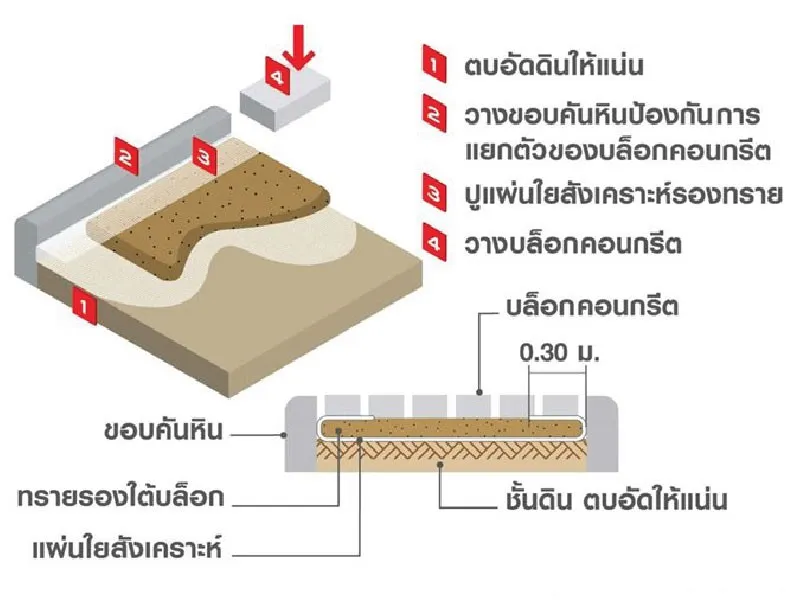 ขั้นตอนการติดตั้งบล็อกคอนกรีตหรือบล็อกปูพื้น