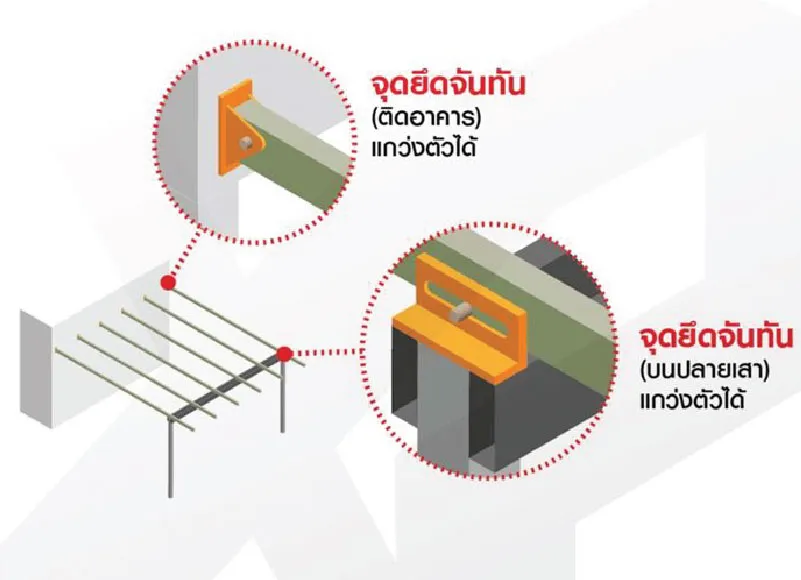 กรณีจำเป็นต้องฝากโครงหลังคาใหม่ไว้กับโครงสร้างบ้านเดิม ให้ทำจุดเชื่อมต่อขยับได้เผื่อรองรับการทรุดตัว