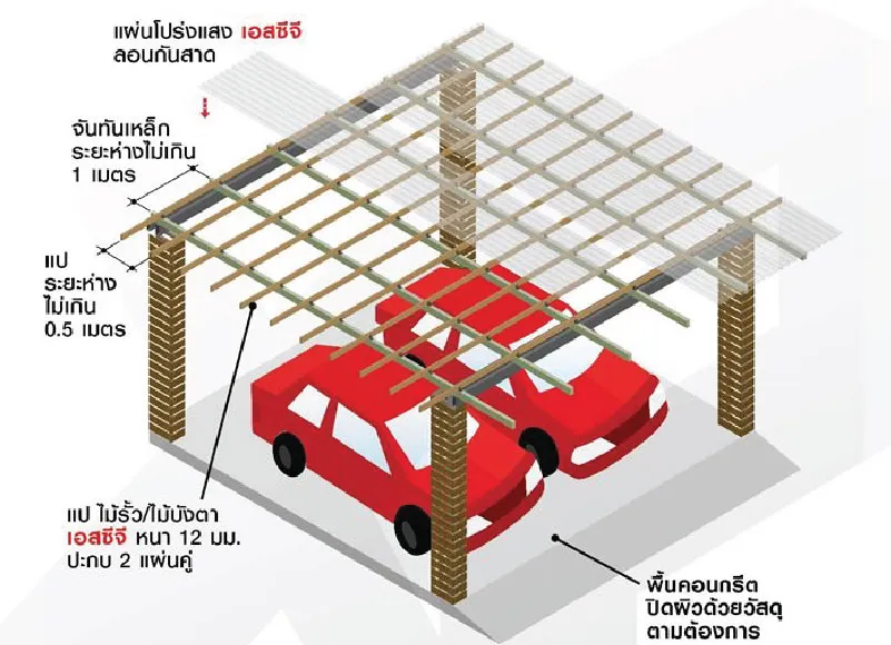 ตัวอย่างการต่อเติมโรงจอดรถหน้าบ้าน โดยทำหลังคาเป็นระแนง ปิดทับด้วยวัสดุโปร่งแสง 