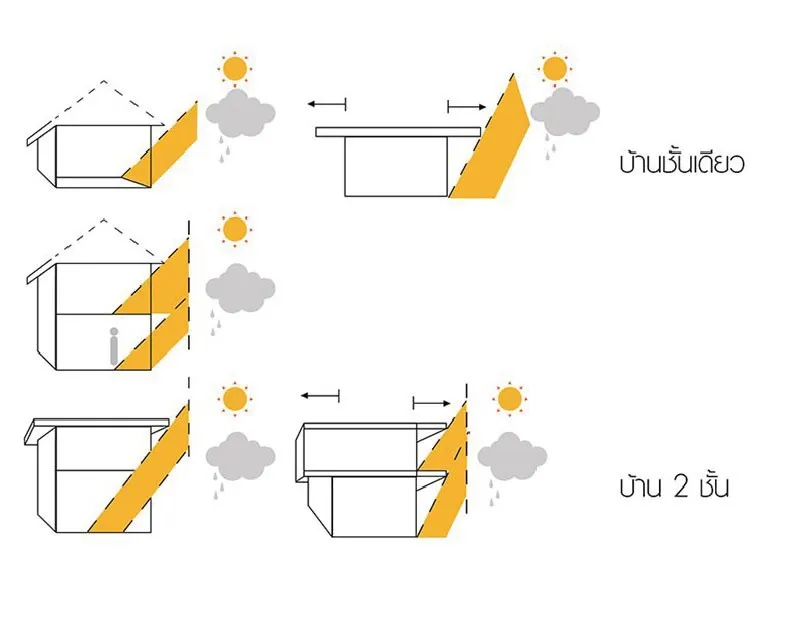 บ้านชั้นเดียวและบ้าน 2 ชั้นกับรูปแบบหลังคาโมเดิร์นที่ต่างกัน