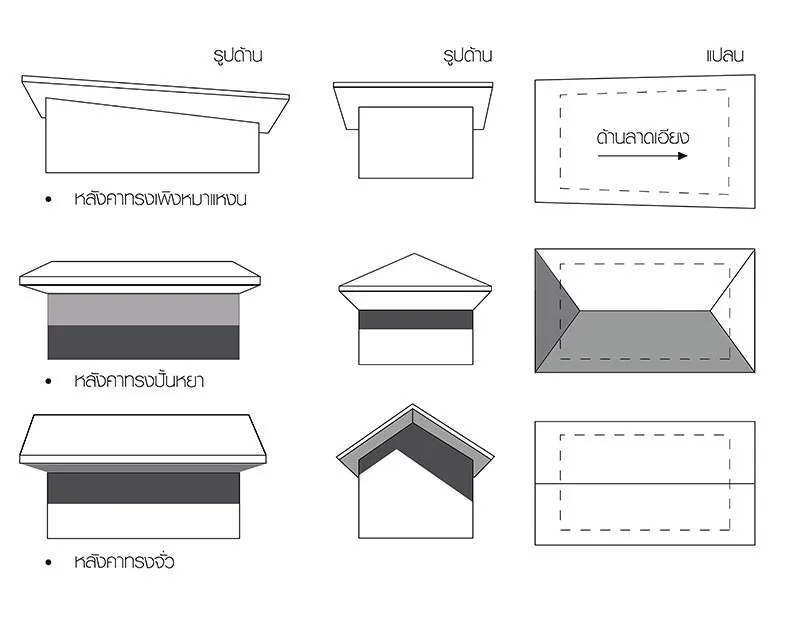 แปลนของบ้านและรูปทรงหลังคาแบบต่าง ๆ