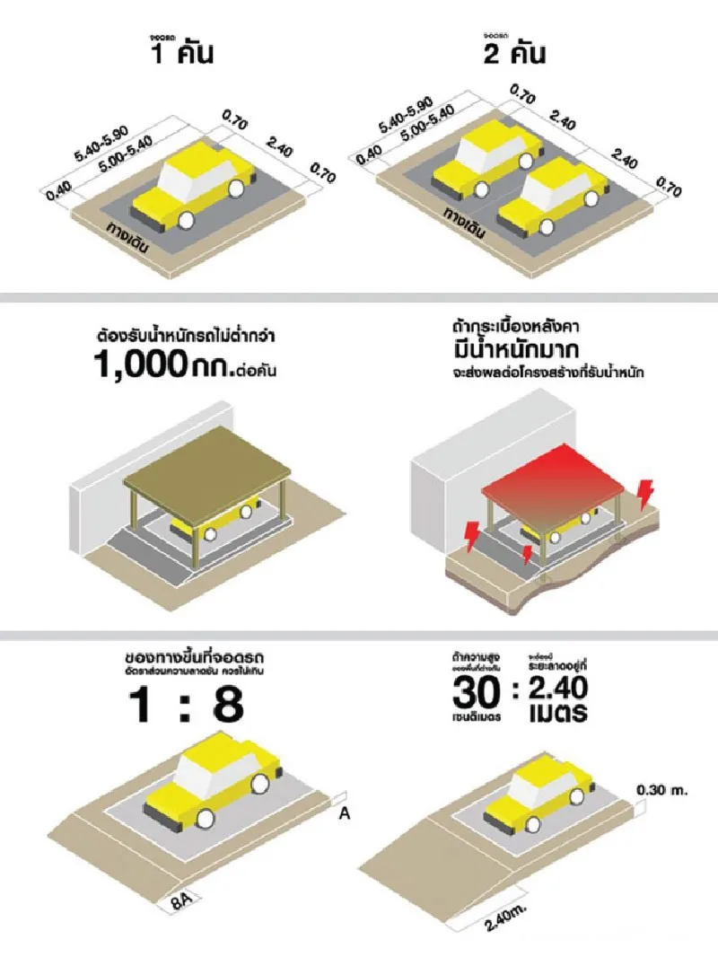 การทำที่จอดรถ ต้องมีการออกแบบขนาด ความลาดชัน คำนวณการรับน้ำหนักให้เหมาะสมและสัมพันธ์กับรถที่เราใช้