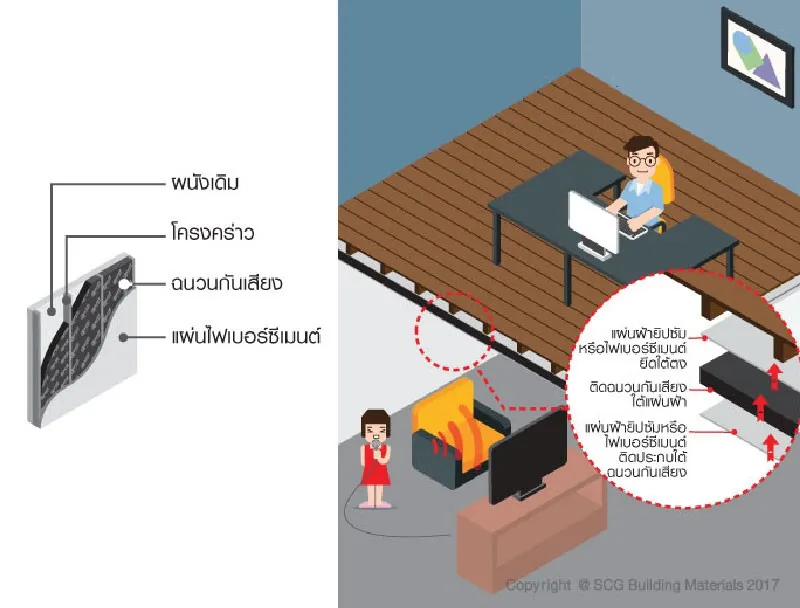 ตัวอย่างการติดตั้งฉนวนกันเสียงทั้งบนฝ้าเพดานและผนัง