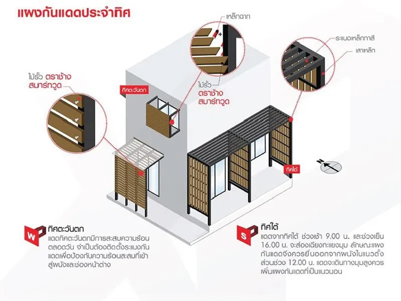 แผงกันแดดประจำทิศ