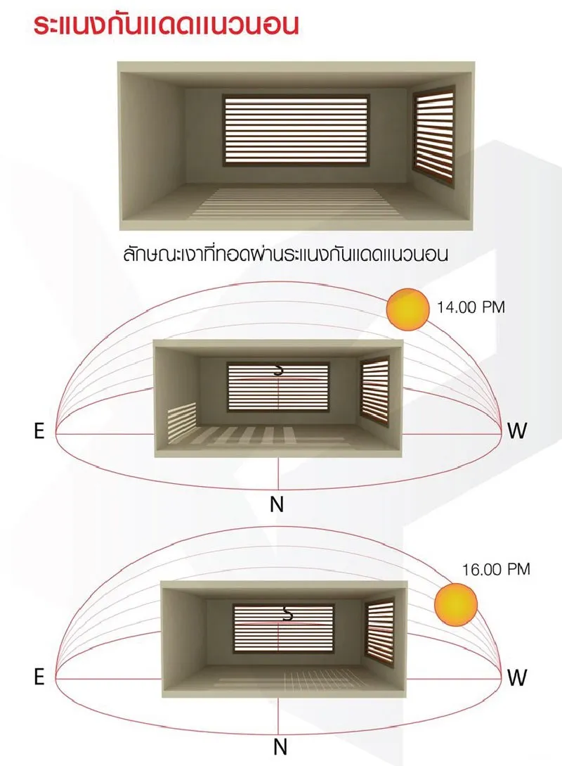 เงาที่ทอดผ่านระแนงบังแดดแนวนอน