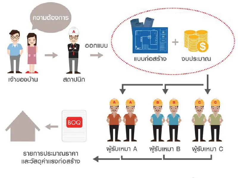 ผู้ออกแบบและผู้รับเหมา เป็นคนละรายกัน