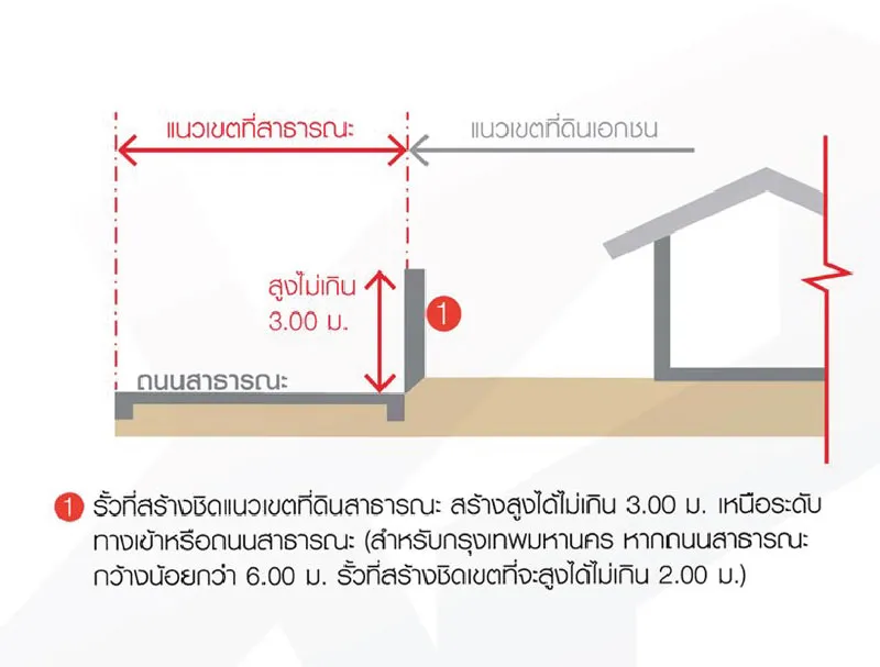 แนวเขตและความสูงในการทำรั้วบ้านที่ถูกต้อง