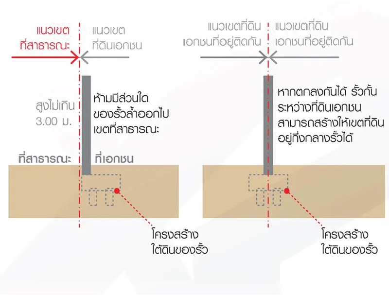 การติดตั้งโครงสร้างใต้ดินของรั้วบ้าน