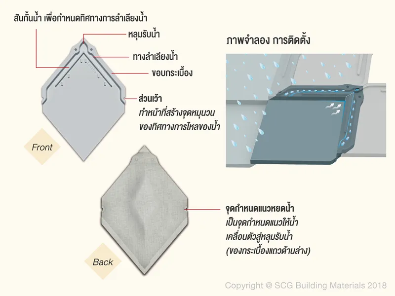 รูปทรงกระเบื้องว่าว หลังคาคอนกรีต เอสซีจี รุ่น นิวสไตล์ โอเรียนทอล ถูกออกแบบมาสำหรับรองรับการไหลของน้ำ ป้องกันการรั่วซึมโดยไม่ต้องใช้แผ่นรองใต้หลังคา