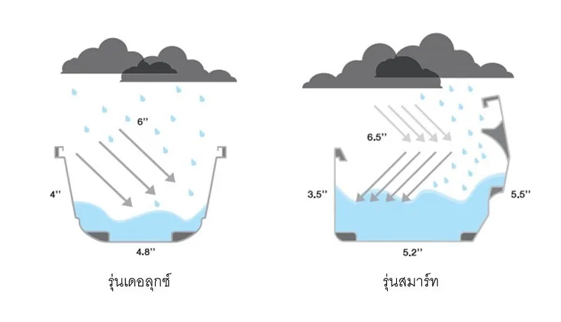คุณสมบัติรางน้ำฝนไวนิล เอสซีจี รุ่นเดอลุกซ์ และรุ่นสมาร์ท