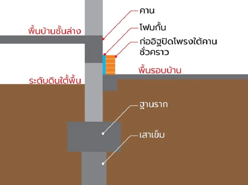 การใช้โฟมกั้นและก่ออิฐปิดโพรงใต้คาน เนื่องจากบ้านทรุดตัว