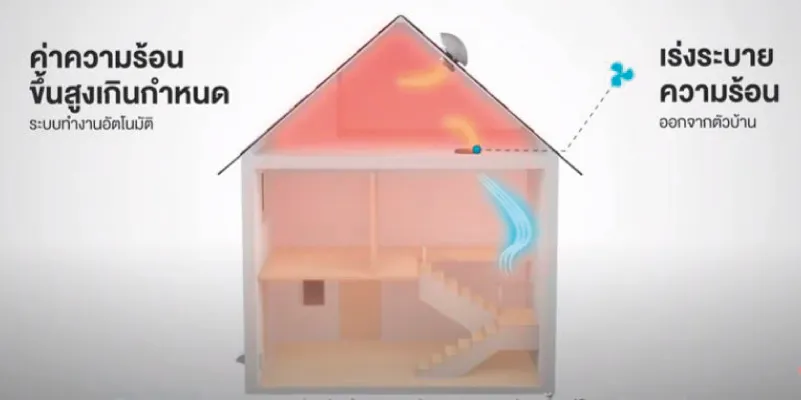 Active AIRflow System ทำงานอัตโนมัติเมื่อค่าความร้อนขึ้นสูงเกินกำหนด