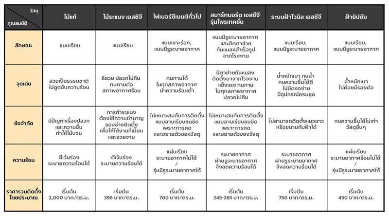 ตารางเปรียบเทียบคุณสมบัติวัสดุฝ้าชายคา