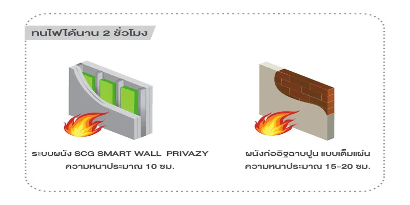 ระบบผนัง SCG SMART WALL PRIVAZY สามารถทนไฟทดแทนการใช้ผนังก่ออิฐได้