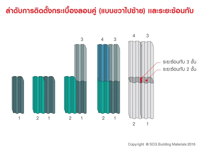 ลำดับการติดตั้งกระเบื้องลอนคู่ (จากขวาไปซ้าย)