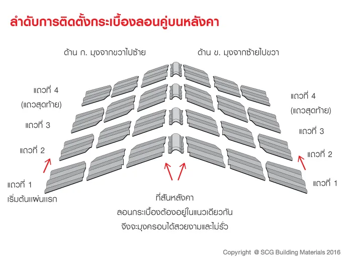 ลำดับการติดตั้งกระเบื้องลอนคู่บนหลังคา