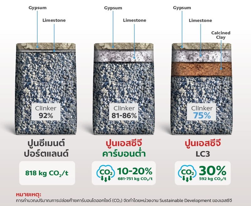 SCG LC3 Structural Cement