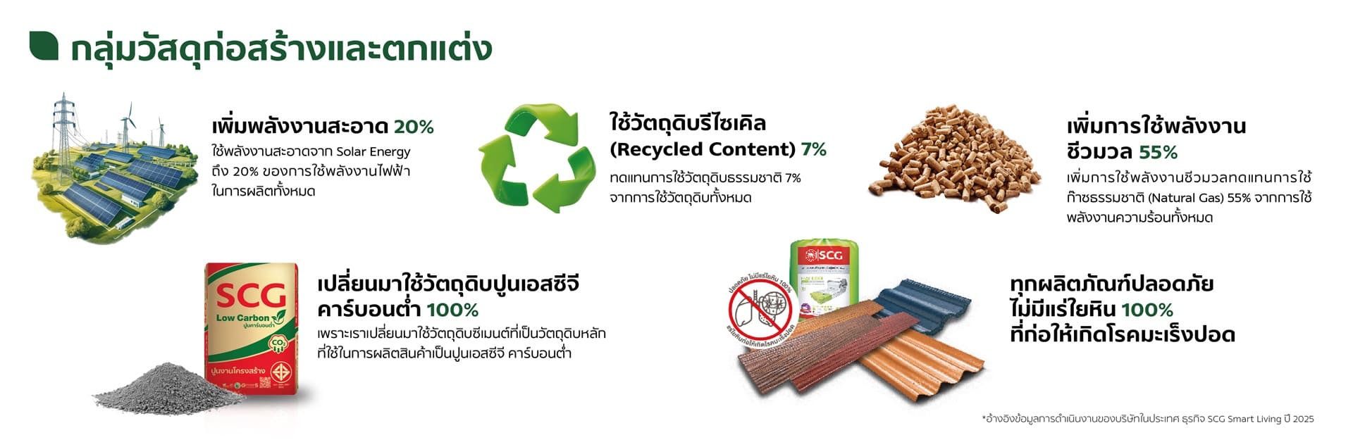 ทำไมสินค้าจาก SCG Smart Living จึงเป็นผลิตภัณฑ์ Green Choice