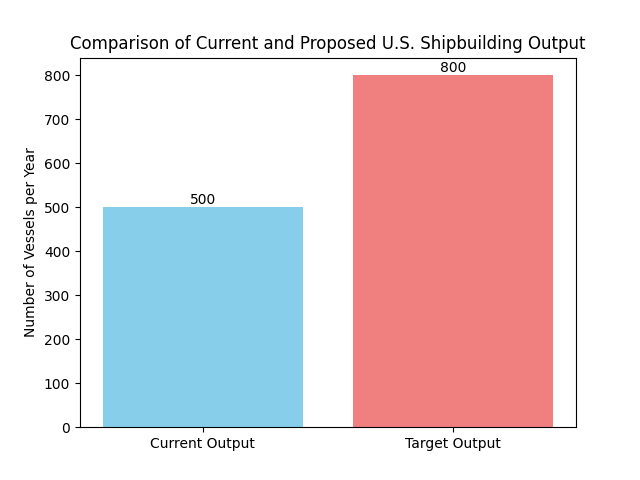 Comparison of Current and Proposed U.S. Shipbuilding Output