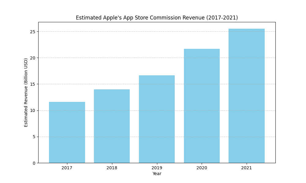 Figure 1: Estimated Apple App Store Commission Revenue (2017–2021)