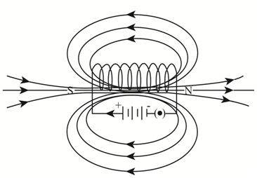 How does a solenoid behave like a magnet? Can you determine ? | Scholr™