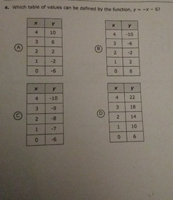 4 Which Table Of Values Can Be Defined By The Function Y Scholr