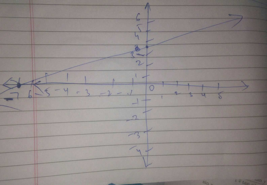 Draw The Graph Of Equation 2y X 7and Determine From The Grap Scholr