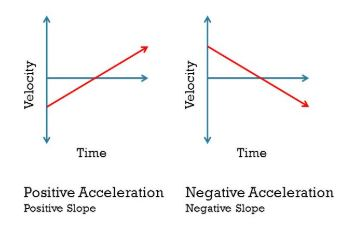 negative and positive acceleration